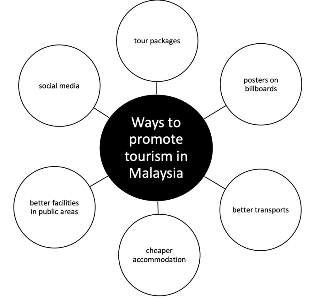 Ways to promote tourism in Malaysia